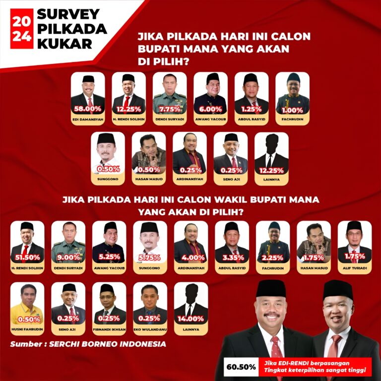 Survei Pilkada Kukar 2024 oleh Serchi Borneo Indonesia.